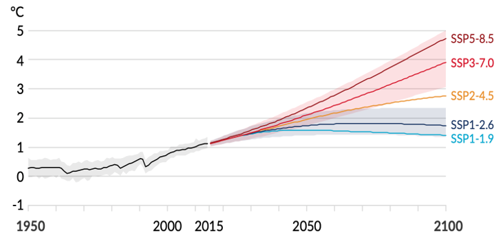 Projection de la variation de la température moyenne suivant différents scénarios​